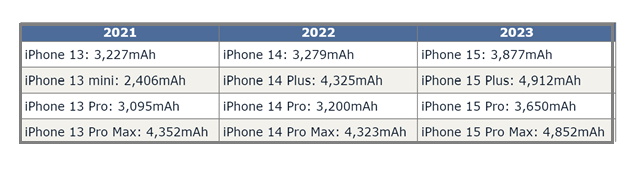 开平苹果15维修站分享iPhone15电池容量有多少